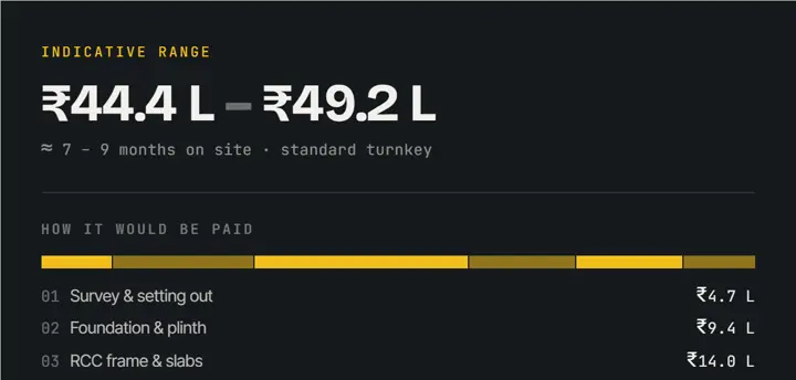 MJS's cost estimator: ₹44.4–49.2 lakh indicative for a standard turnkey build, 7–9 months on site, with the first of its six stage payments listed beneath.